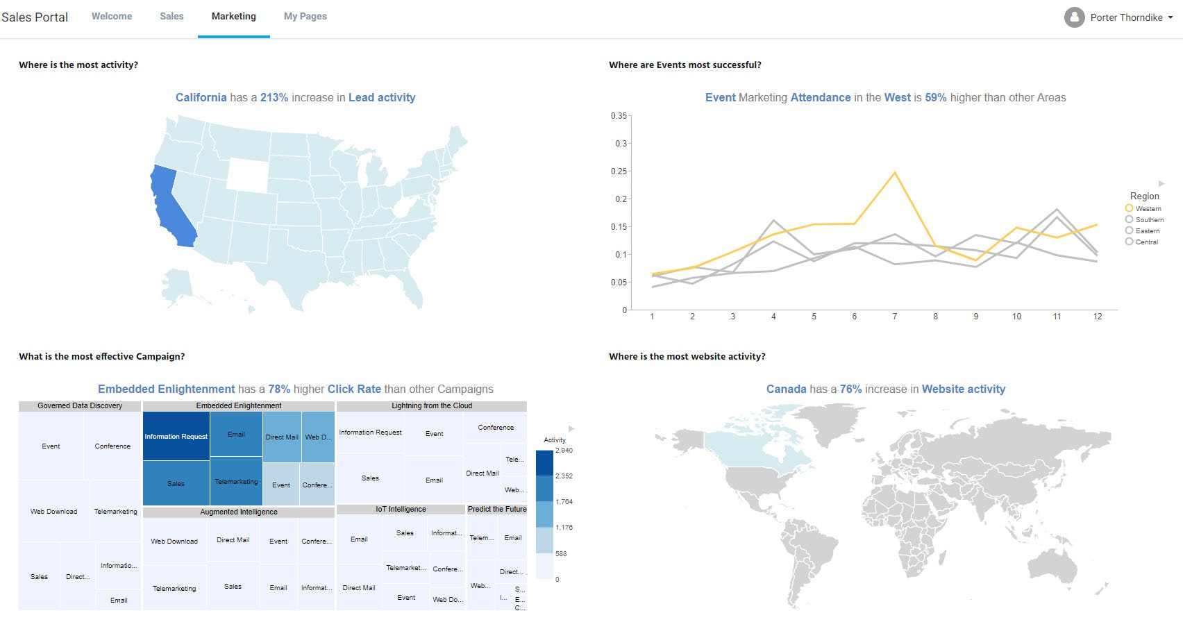 Highly-scalable, self-service analytics